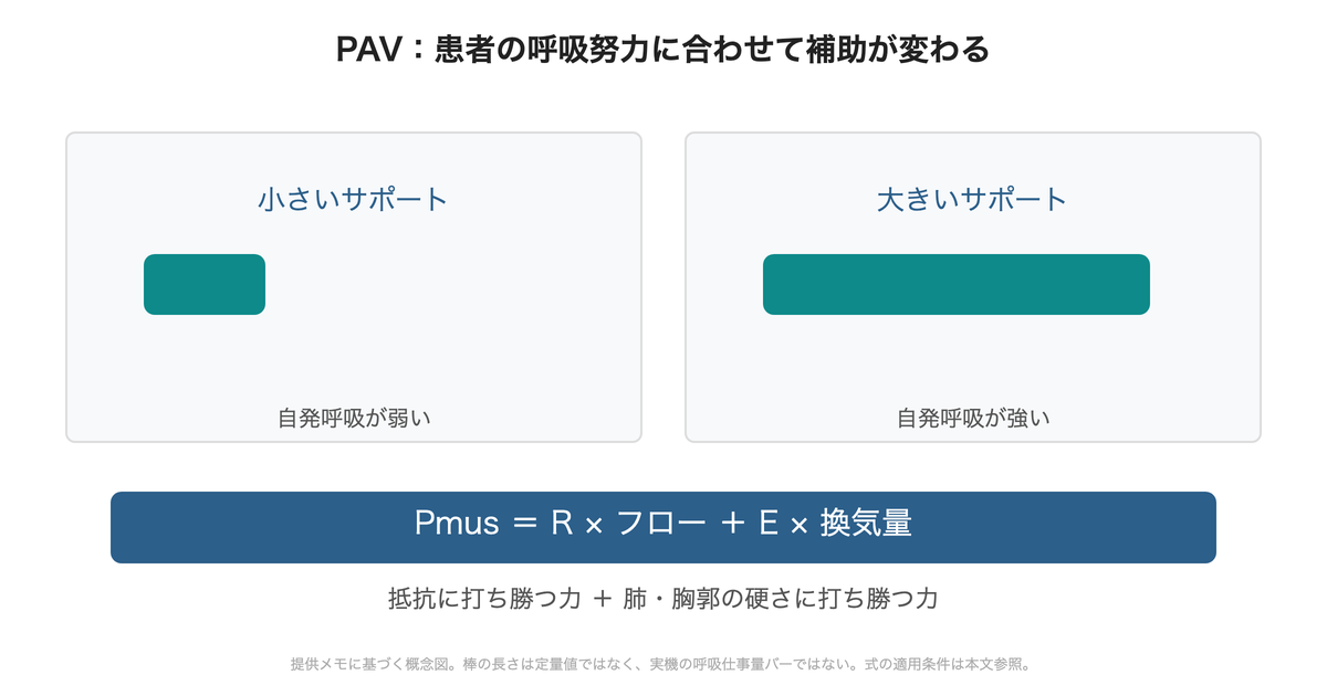 図:PAVの比例補助と提供メモの概念式。棒は補助の大小を示すだけで、実機画面や設定率を再現していません。