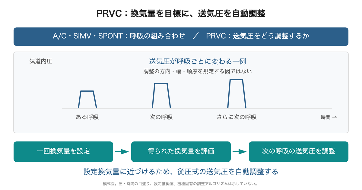 PRVCの模式図。一回換気量を設定し、得られた換気量を評価して、次の呼吸の送気圧を自動調整する。
