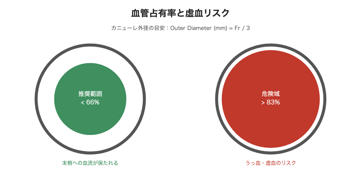 血管占有率と虚血リスク