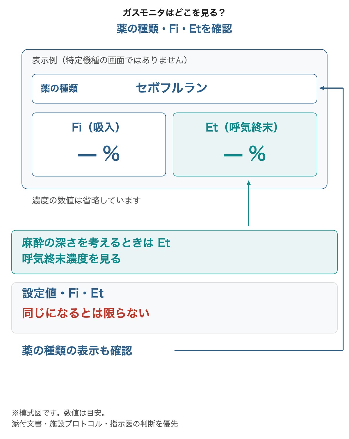 ガスモニタは薬の種類・Fi・Etを確認する(麻酔の深さを考えるときはEt)