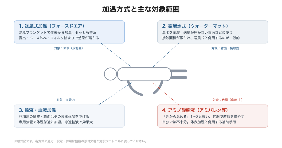 加温方式と主な対象範囲(送風式・循環水式・輸液加温・アミノ酸輸液)